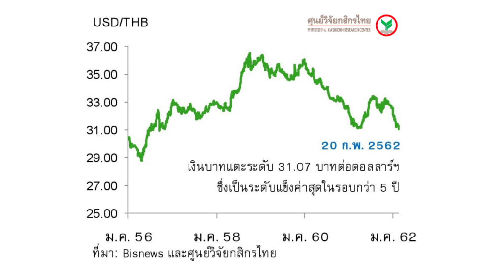 บาทแข็งค่าสุดในรอบกว่า 5 ปี ศูนย์วิจัยกสิกรไทย จับตา 30.80 บาท - Hoonsmart