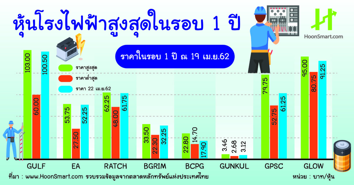 Gulf Ea à¹ƒà¸„à¸£à¸ˆà¸°à¹„à¸›à¸• à¸­ 4 à¸« à¸™à¹‚à¸£à¸‡à¹„à¸Ÿà¸Ÿ à¸²à¸™ à¸§à¹„à¸®à¹ƒà¸™à¸£à¸­à¸š 1 à¸› Hoonsmart