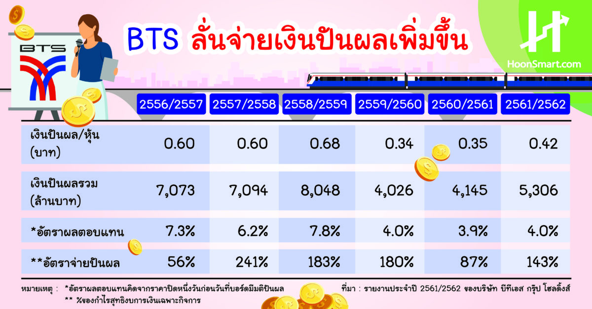 BTS ตอกย้ำหุ้นมั่นคง ปันผลสูง -ธุรกิจขนส่งพุ่ง -VGI ทะลุ ...