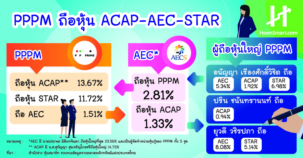 เปิดปม PPPM ชักดาบหุ้นกู้ โยงใยลงทุนหุ้นร้อนในตลาด Hoonsmart