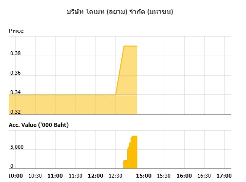 Dimet Graph DIMET ซิลลิ่ง 14.71% หลังปลด SP เปิดงบรายได้พุ่ง 109% - Hoonsmart