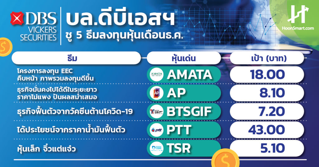 บล.ดีบีเอสฯ ชู 5 ธีมลงทุนหุ้นเดือนธ.ค. รอซื้อราคาอ่อนตัว - Hoonsmart