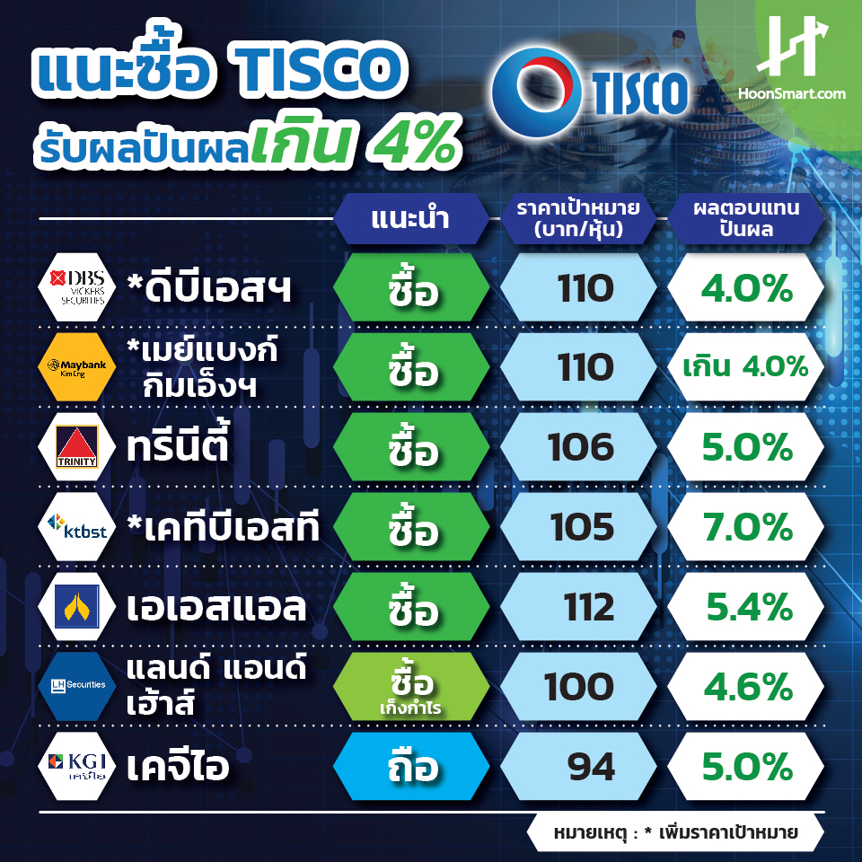 Tisco à¸¥ à¸™à¸› à¸™ à¸à¸³à¹„à¸£à¹‚à¸• à¸ªà¸³à¸£à¸­à¸‡à¸¥à¸