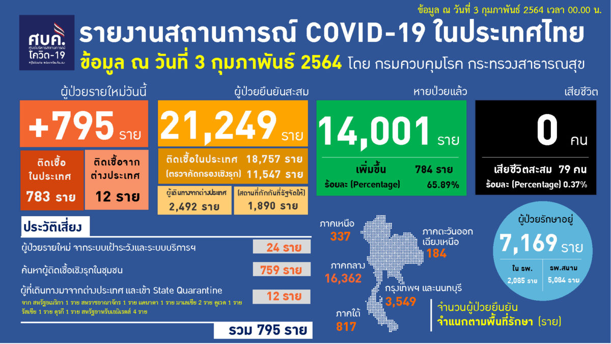 Thailand has found 795 more COVID-infected cases – Hoonsmart