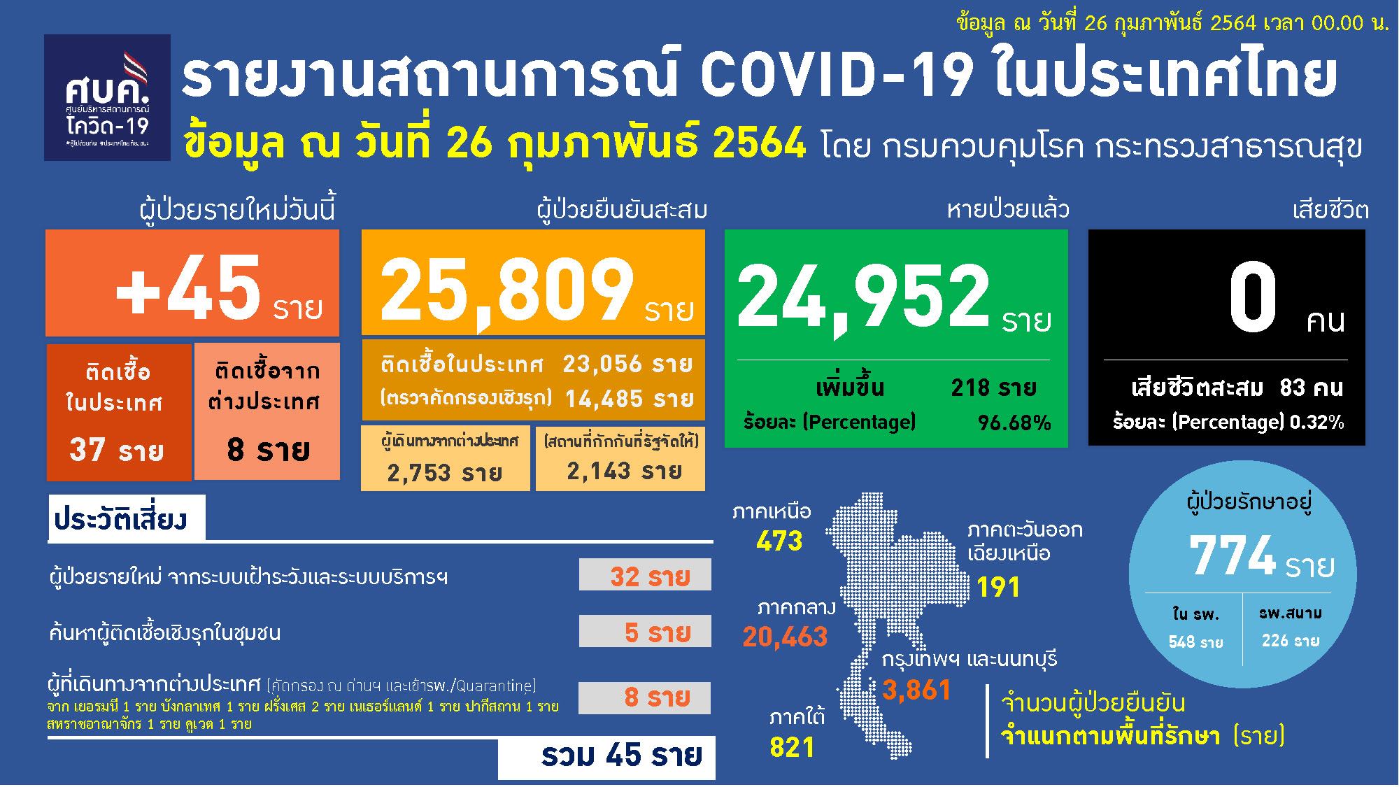 Thailand has found 45 additional cases of COVID-infected.