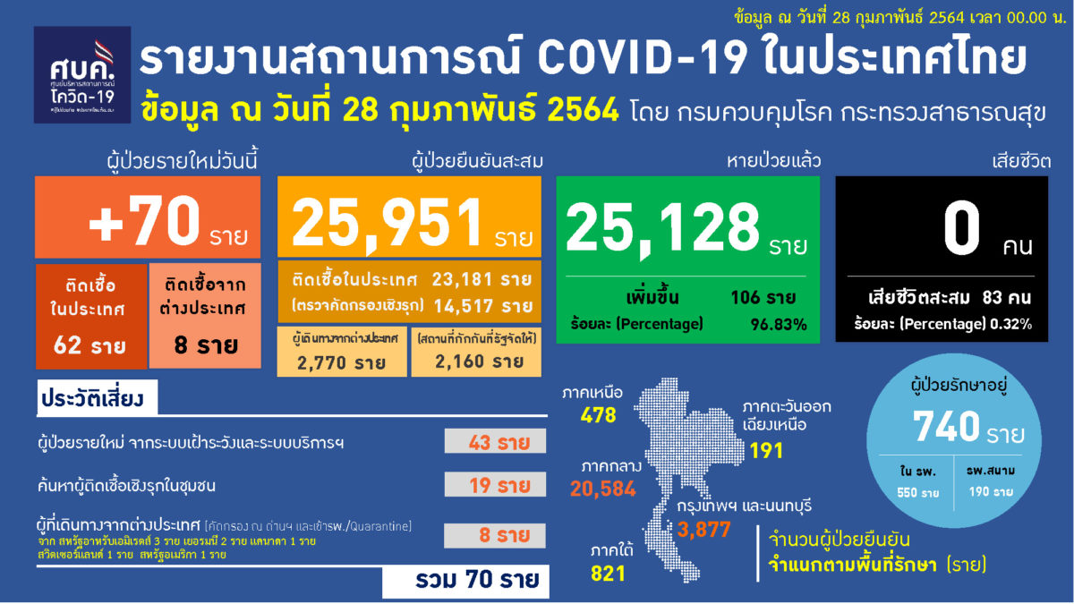 FRC finds 70 new cases of COVID-infected – Hoonsmart