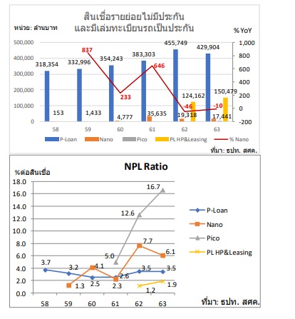 ศูนย์วิจัยกสิกรฯ คาดธุรกิจนาโนไฟแนนซ์ปี 64 ขยายตัว 1-5% พิษโควิด - Hoonsmart