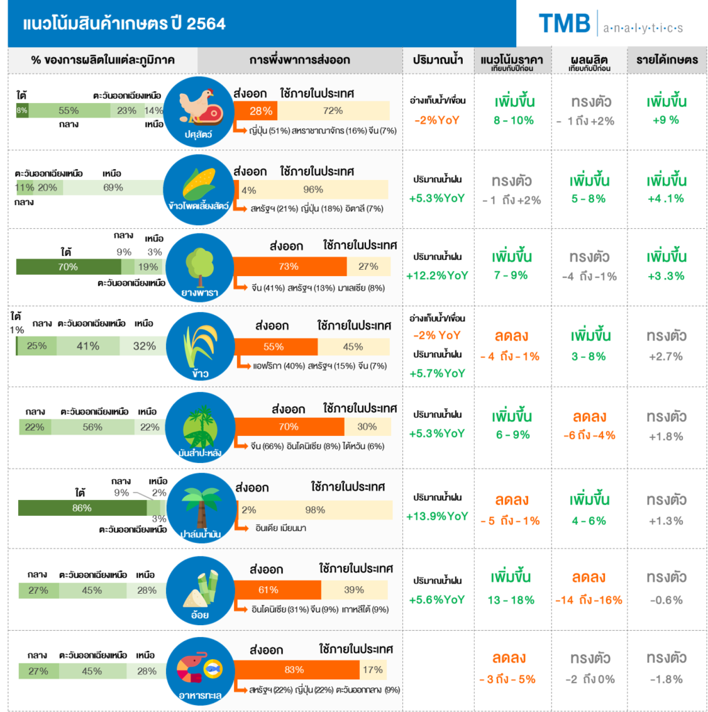 เศรษฐกิจไทยในปัจจุบัน สรุป 2567