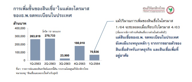 วิจัยกสิกรฯ ชี้สินเชื่อ 3 เดือนแรกเติบโตจำกัด คาด Q2/64 ชะลอพิษโควิด -  Hoonsmart