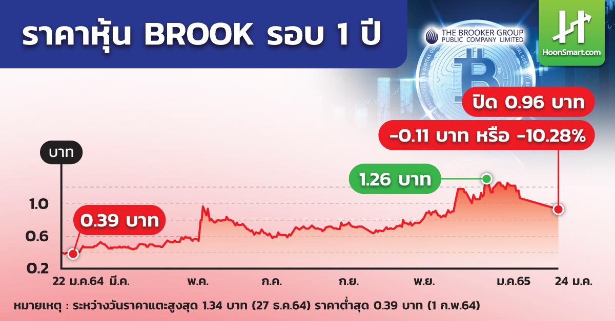 นายกฯสั่งคลังป้องกันคริปโตฯลุกลาม BROOK ดิ่ง-คลังเดินหน้าเก็บภาษี ...