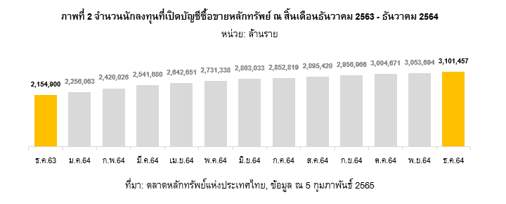 ตลท.เผยปี 64 คนไทยแห่เทรดหุ้น-เปิดบัญชีซื้อขายพุ่งทำสถิติสูงสุด - Hoonsmart