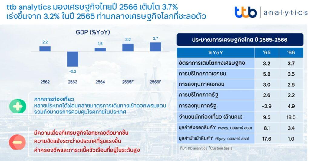 เศรษฐกิจไทยวันนี้