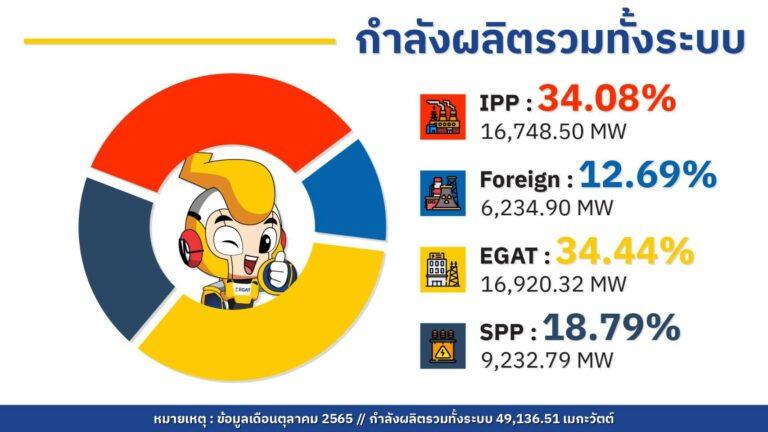 กฟผ. ลั่นปี 2564 กำไร 25,771 ล้านบาท - Hoonsmart