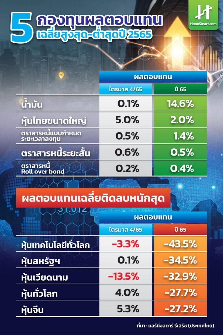 ปี 65 เงินไหลออกกองทุน 2 แสนลบ หุ้นโลกร่วง ตราสารหนี้ติดลบมากรอบหลายปี Hoonsmart