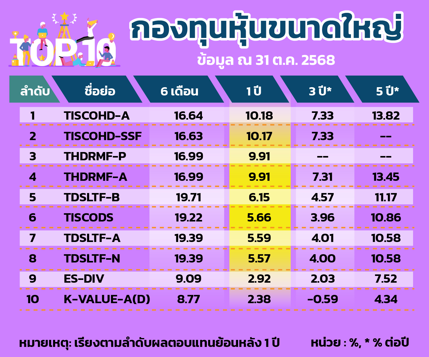 กองทุนหุ้นขนาดใหญ่