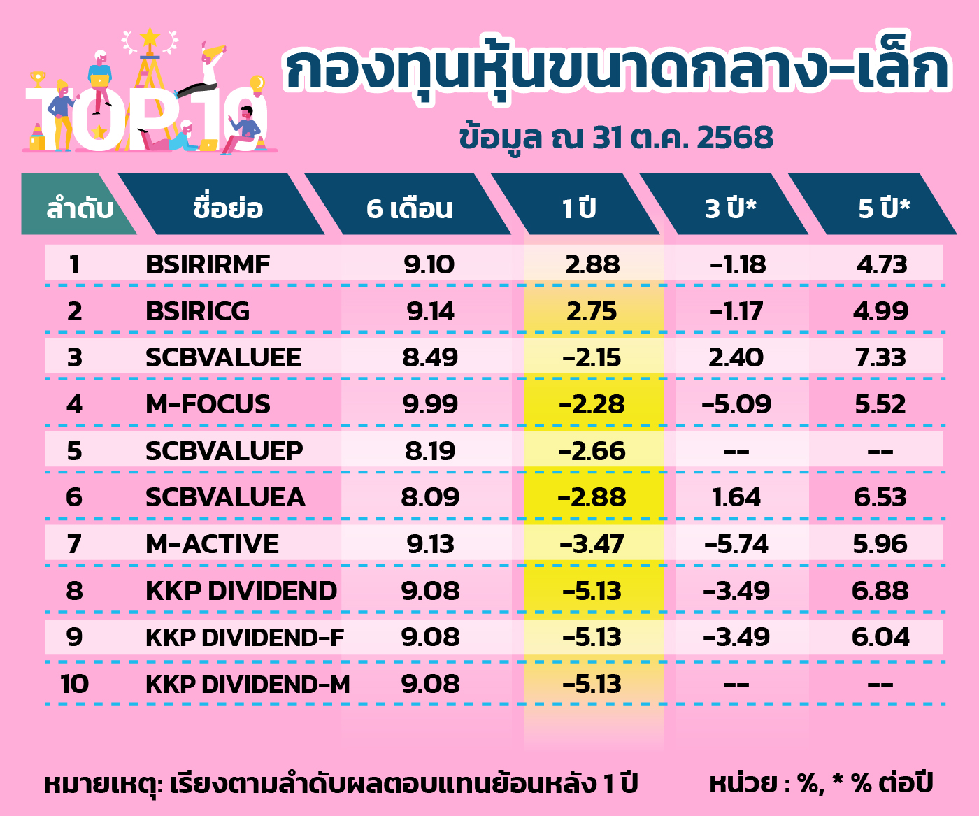 กองทุนหุ้นขนาดกลาง-เล็ก
