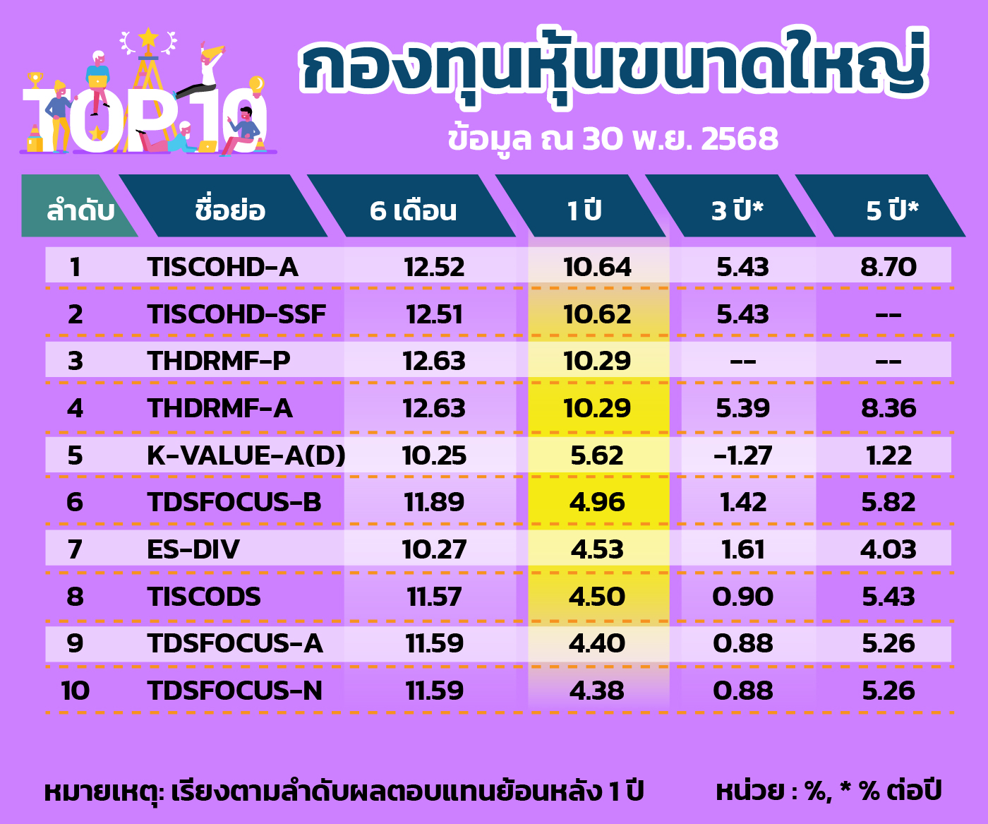 กองทุนหุ้นขนาดใหญ่